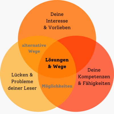 Interesse & Vorlieben